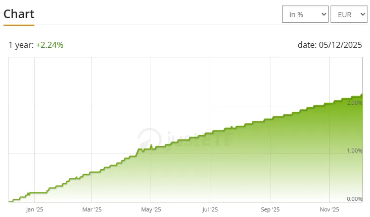 Amundi Prime Euro Government Bond 0-1Y UCITS ETF Acc