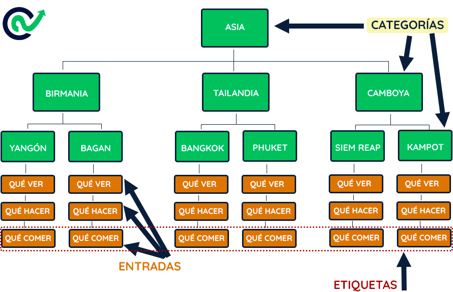 Arquitectura silo con entradas