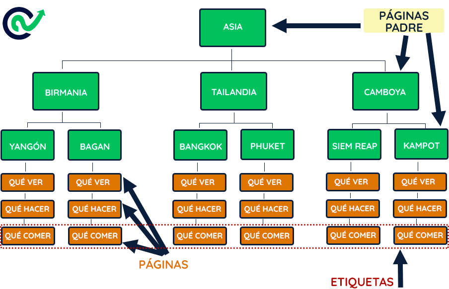 Arquitectura silo con paginas
