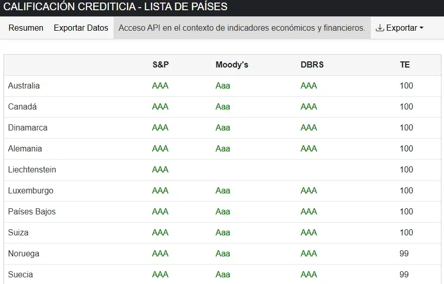 Calificación de la deuda de los países