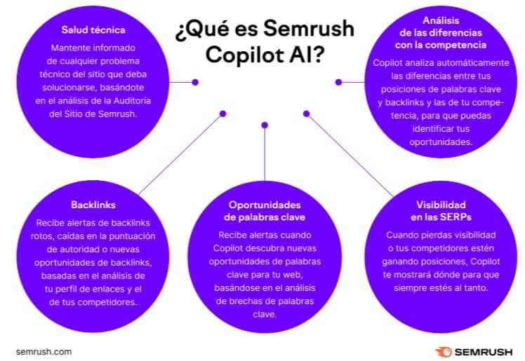 SEMrush copilot
