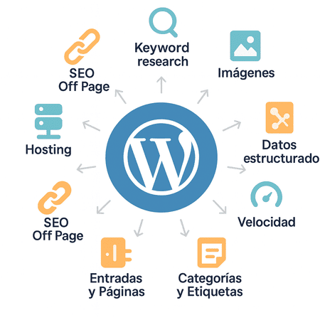 SEO para Wordpress