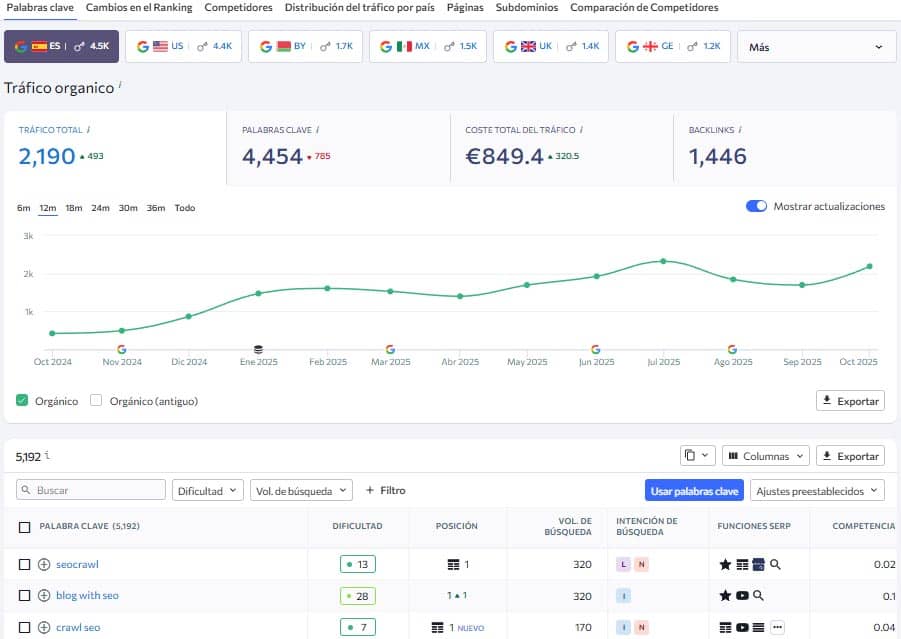 como analizar las keywords de la competencia