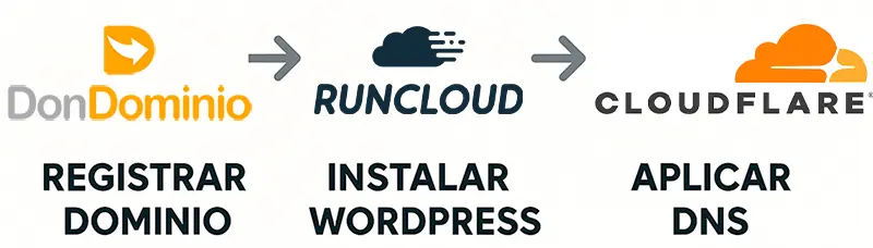 como instalar wordpress con Hetzner y runcloud