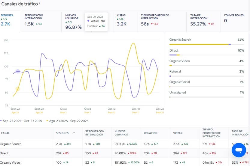 como ver el tráfico de Google Analytics en SE Ranking