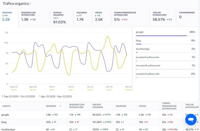 como ver el tráfico orgánico de mi proyecto en SE Ranking