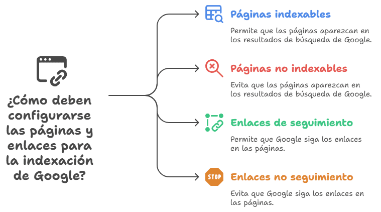 configuración de meta robots en una web