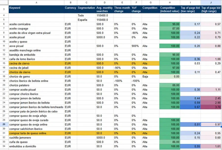 estudio de palabras clave para Google Ads