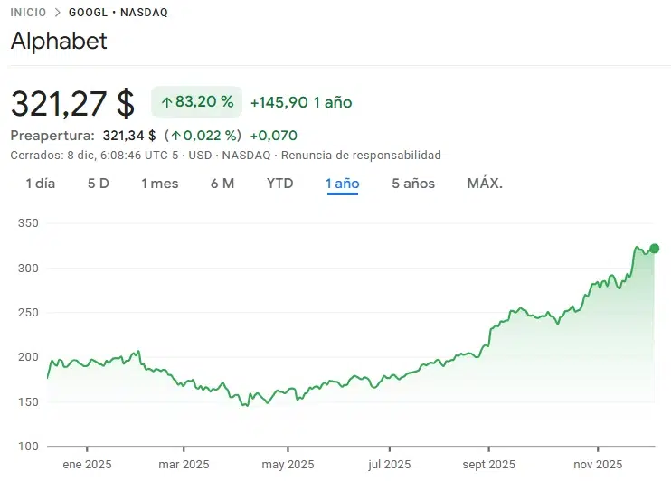 evolución de Alphabet en este año