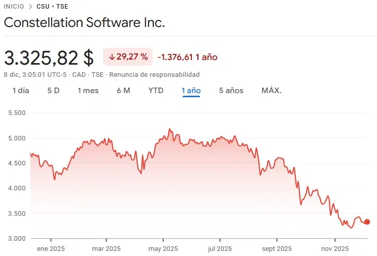 evolución de CSU stock en este año