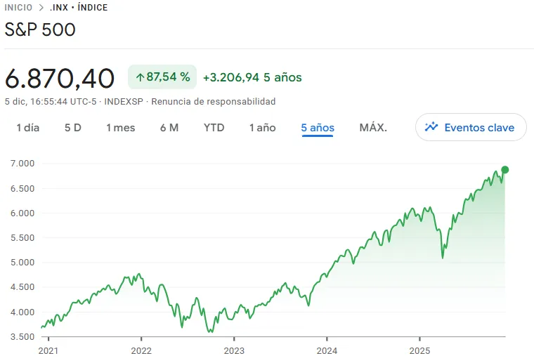 evolución del SP500 en los ultimos 5 años