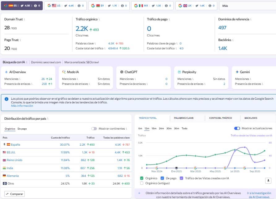 herramienta SEO para ver el tráfico de una web