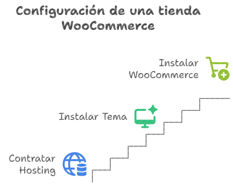 pasos instalar woocommerce