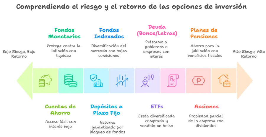que maneras ha de invertir dinero en el banco