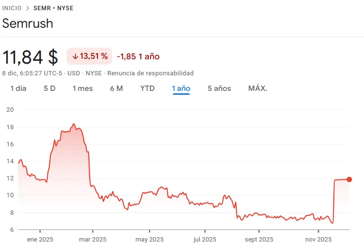 revalorización semrush