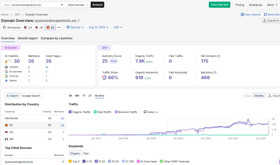 semrush overview