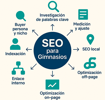 seo para gimnasios