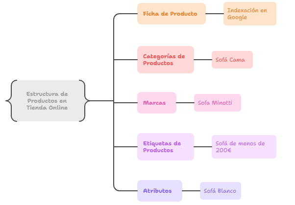 taxonomías de un Ecommerce
