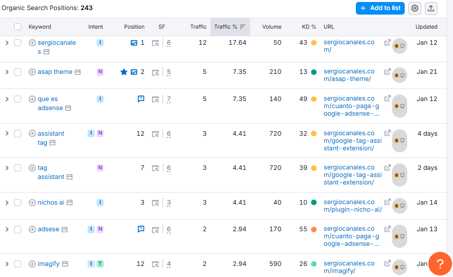 ver posicionamiento de una web en Semrush