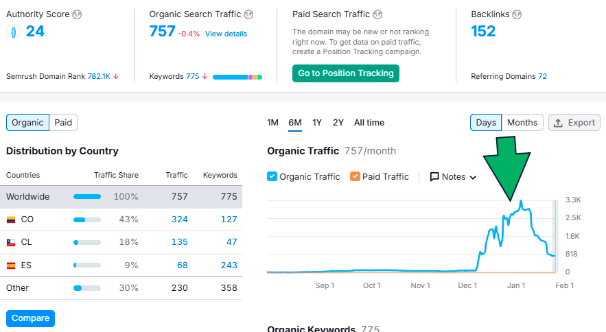 ver tráfico orgánico en Semrush